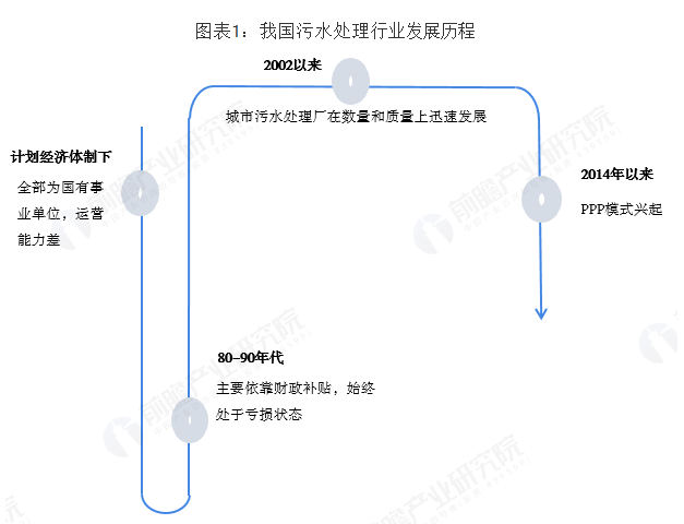 中国污水处理市场发展现状