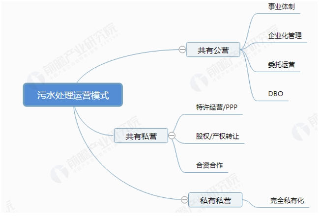 中国污水处理市场发展现状